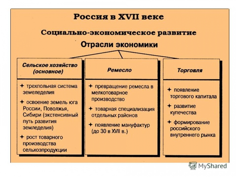 Cоциально-экономическое развитие россии в 17 веке