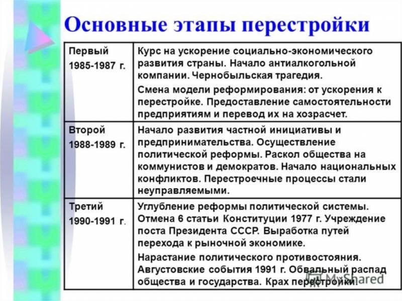 Перестройка в ссср 1985 — 1991 гг