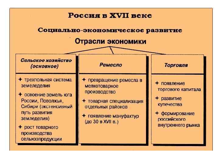 Доклад по теме Социально-экономическое и политическое развитие России в XVII веке