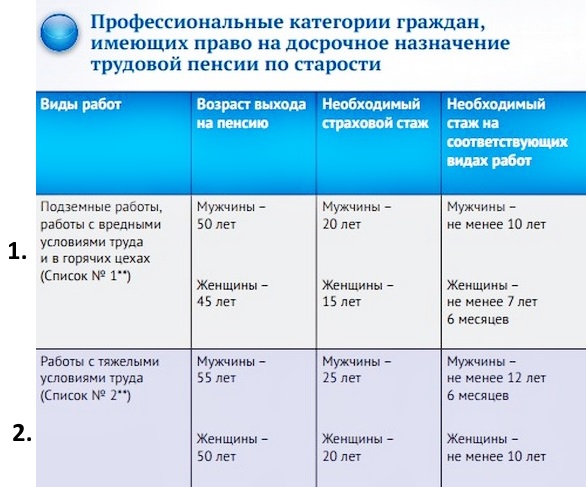 Контрольная работа: Пенсии в Российской Федерации