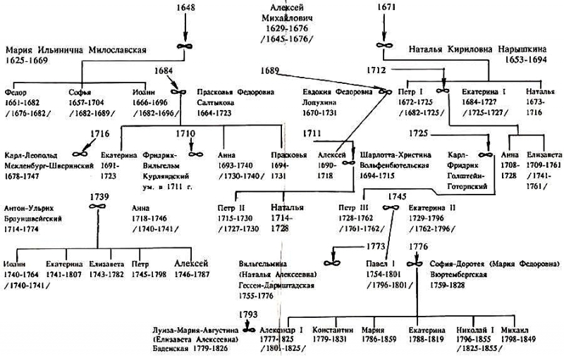 Генеалогия рюриковичей схема подробная