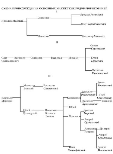 Генеалогия рюриковичей схема подробная