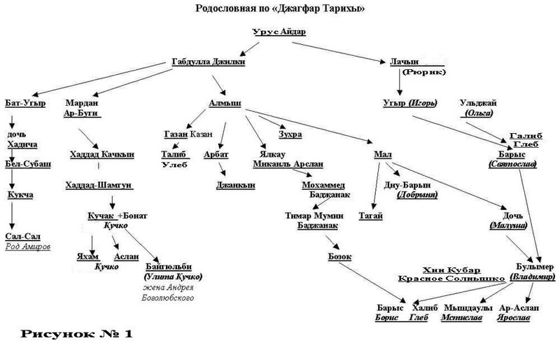 История рюриковичей и их генеалогическое дерево