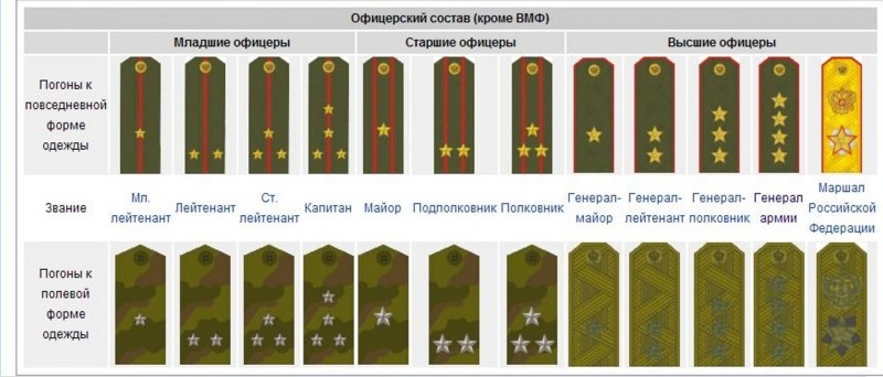 Звания в российской армии по возрастанию погоны картинки