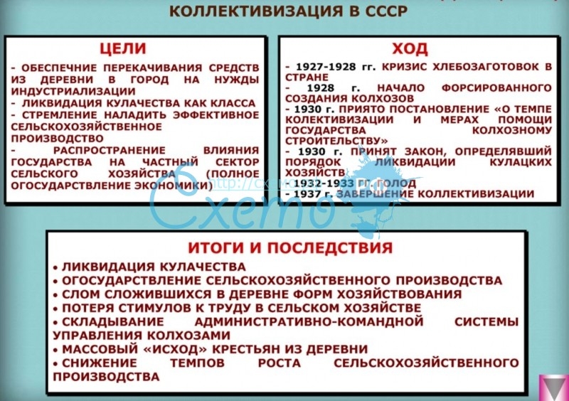 Реферат: Итоги коллективизации для СССР