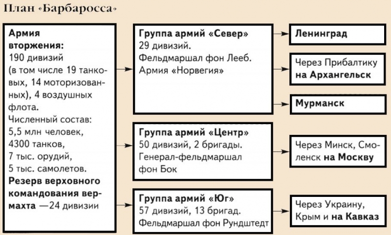 План барбаросса предусматривал захват москвы в течение
