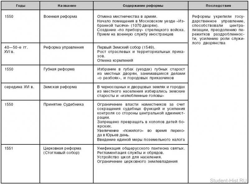 Доклад: Русь в правление Ивана Грозного. Период реформ