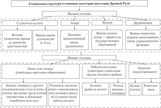 Контрольная работа по теме Общественный и государственный строй Киевской Руси