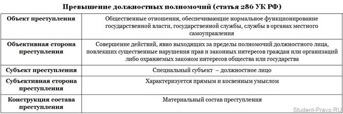 Статья 286 УК РФ: превышение должностных полномочий