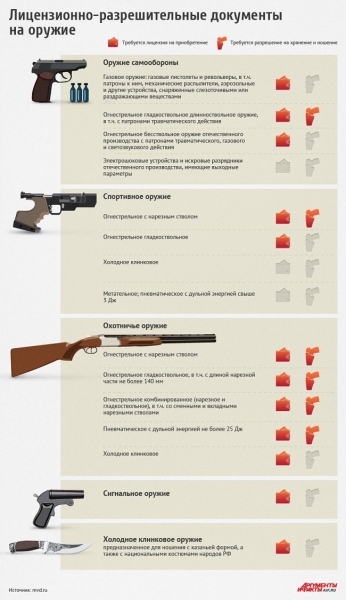 Разрешение на охотничье оружие: как получить, документы, хранение