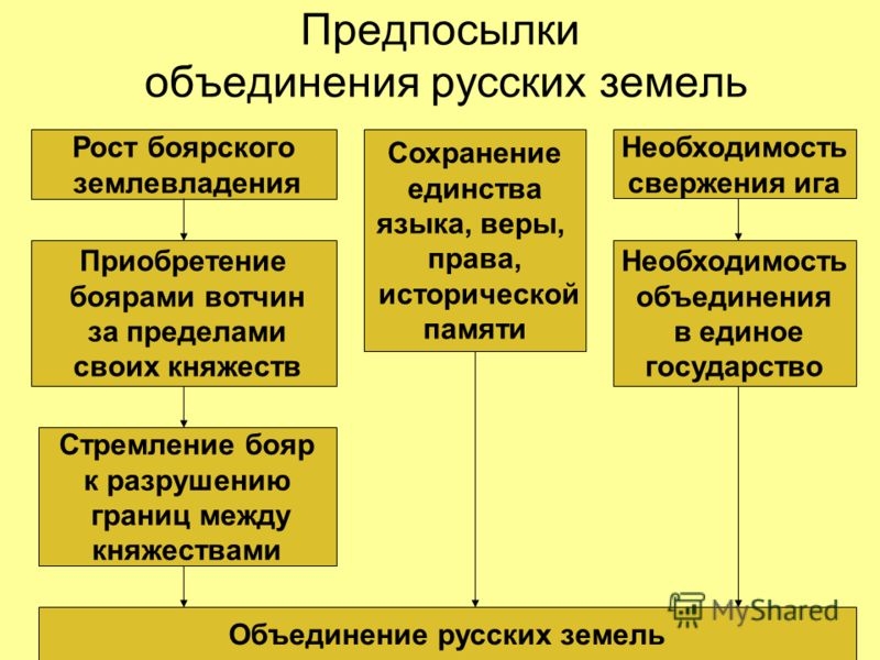 Русские княжества. центры объединения русских земель
