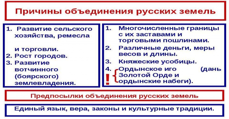 Реферат: Экономическое возвышение Москвы и борьба за объединение русских земель Образование общерусского
