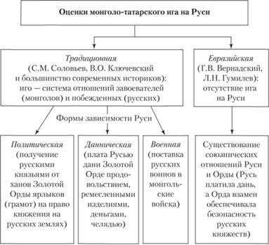 Реферат: Оценка влияния татаро-монгольского ига на развитие Руси
