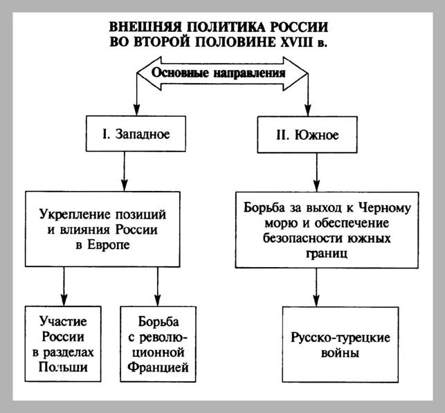 Контрольная работа: Внешняя политика Российского Государства в XVIII веке