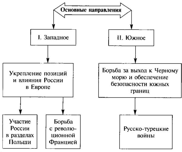 Контрольная работа: Внешняя политика Российского Государства в XVIII веке