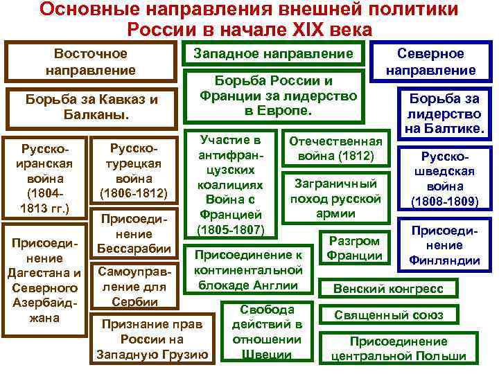 Внешняя политика россии в начале 19 века