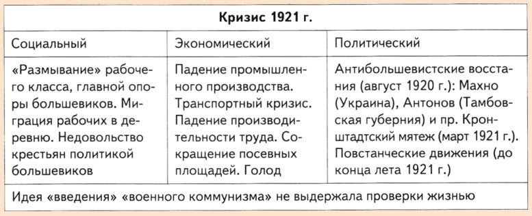 Реферат: Политика военного коммунизма 1918 г. начало 1921 г.