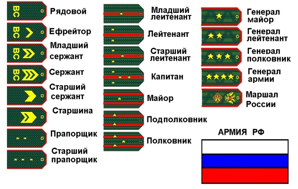 Знаки различия в армии россии и их классификация