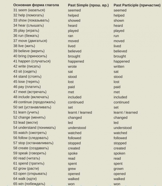 100 главных английских глаголов
