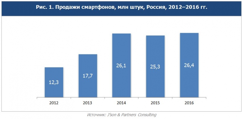 4 тренда развития телекоммуникационного рынка россии в 2016 году