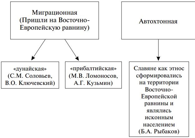 Факты и гипотезы о происхождении древних славян