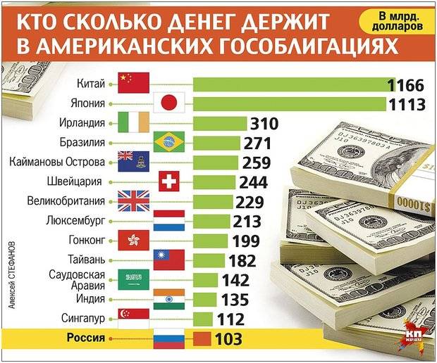 Финансовый ликбез: зачем россия покупает государственные облигации сша и кому это выгодно?