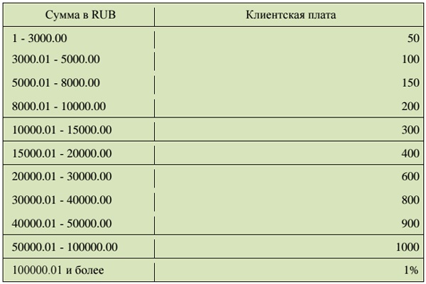 Как перевести деньги с украины в россию?  — юридические советы