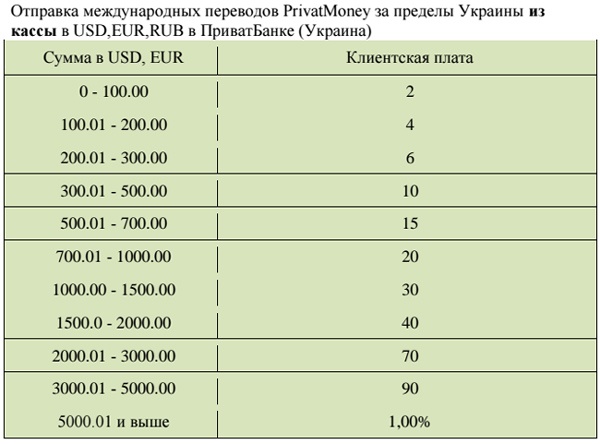 Как перевести деньги с украины в россию?  — юридические советы