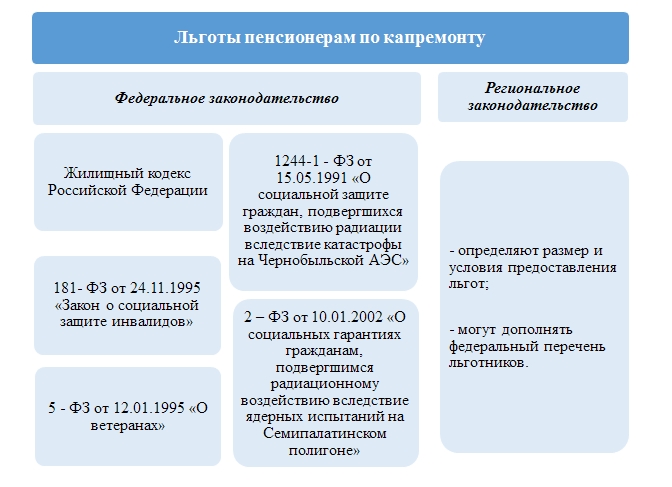 Московским инвалидам и донорам предоставлены  скидки на оплату капремонта — юридические советы