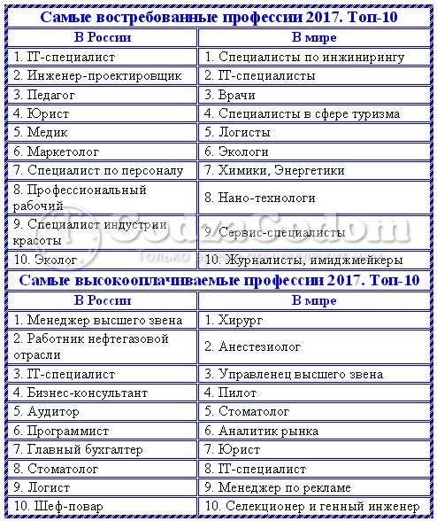 Топ-10 самых востребованных профессий в современной россии