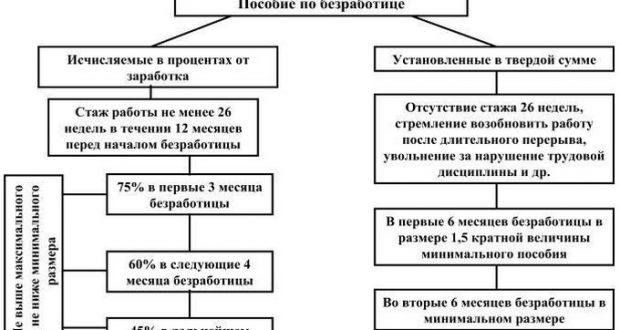 В каком размере выплачивается пособие в москве по безработице в 2018 году?